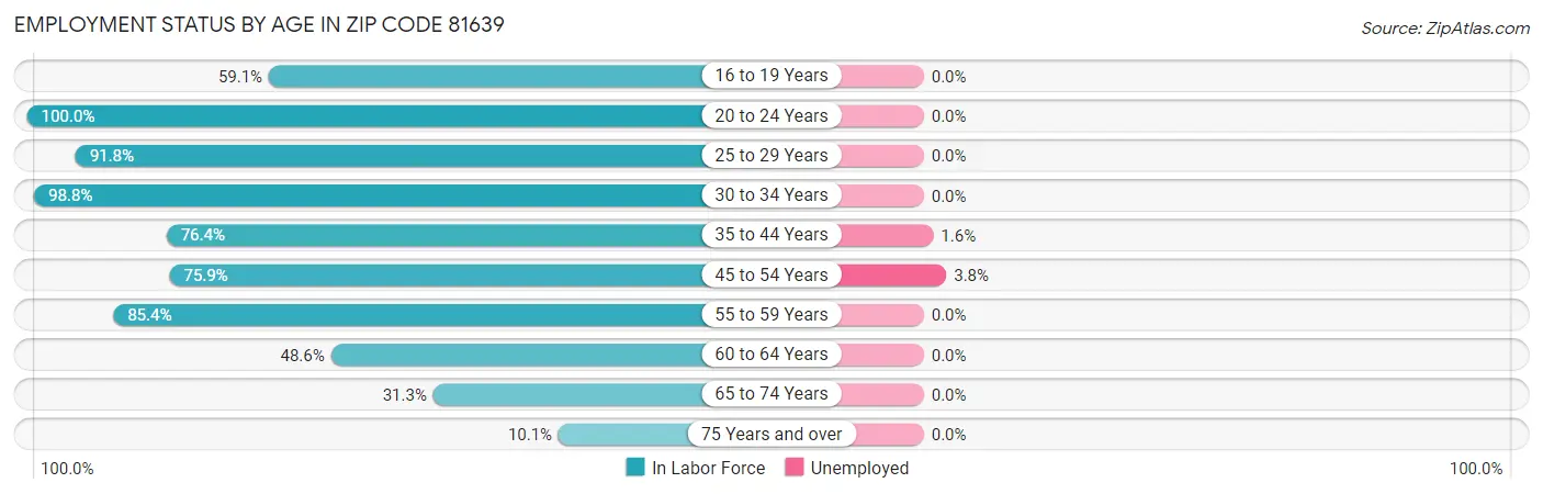 Employment Status by Age in Zip Code 81639