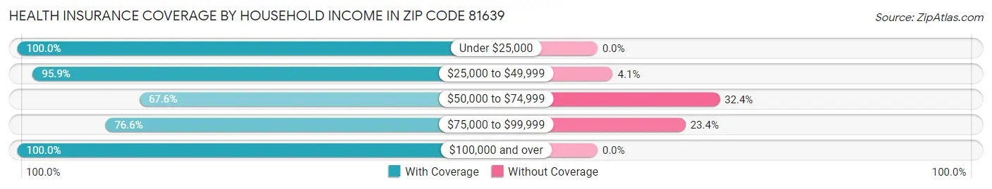 Health Insurance Coverage by Household Income in Zip Code 81639