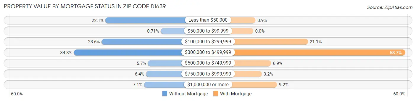Property Value by Mortgage Status in Zip Code 81639