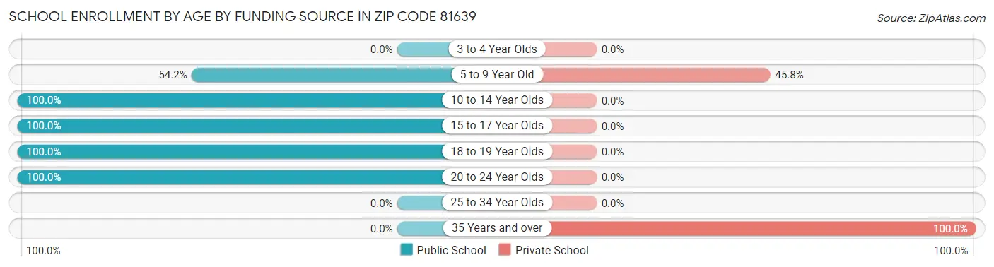 School Enrollment by Age by Funding Source in Zip Code 81639