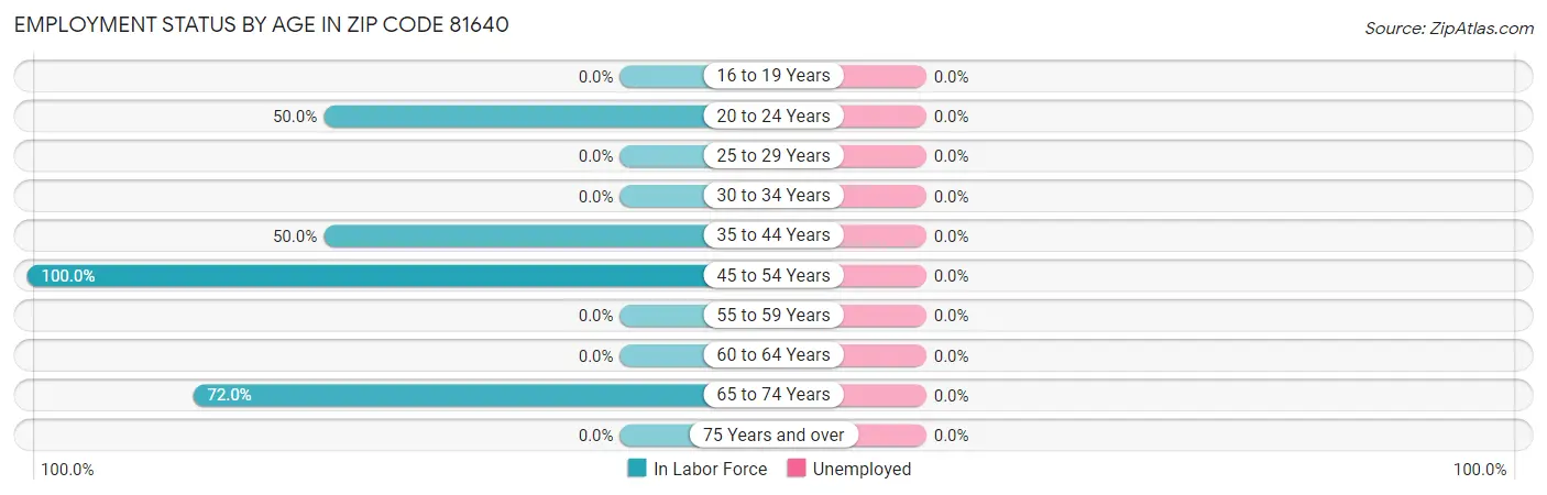 Employment Status by Age in Zip Code 81640