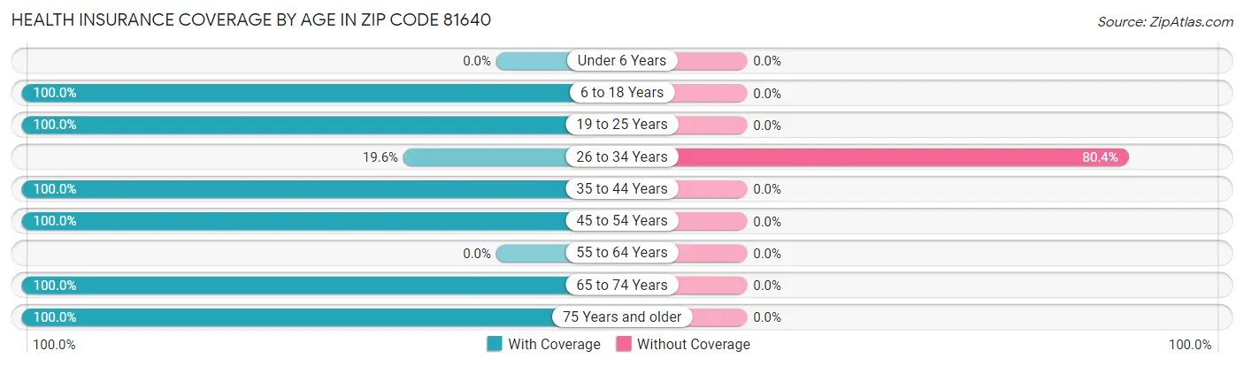 Health Insurance Coverage by Age in Zip Code 81640