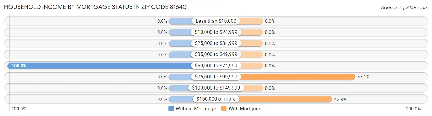 Household Income by Mortgage Status in Zip Code 81640