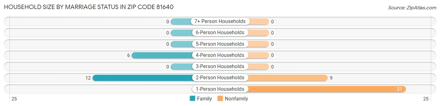 Household Size by Marriage Status in Zip Code 81640
