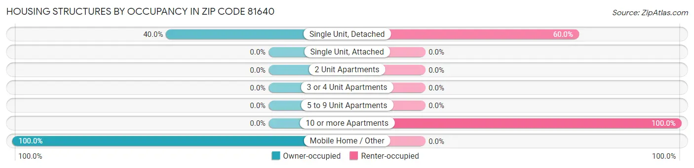 Housing Structures by Occupancy in Zip Code 81640