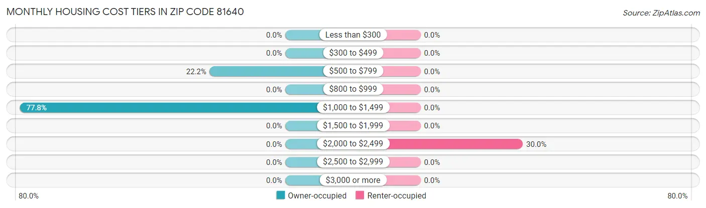 Monthly Housing Cost Tiers in Zip Code 81640