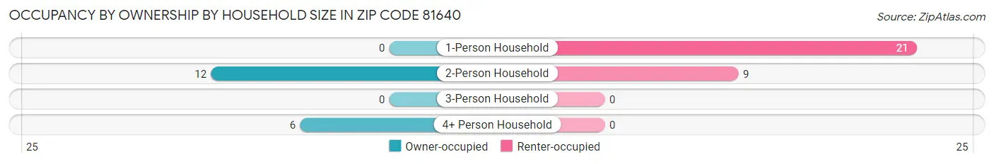Occupancy by Ownership by Household Size in Zip Code 81640