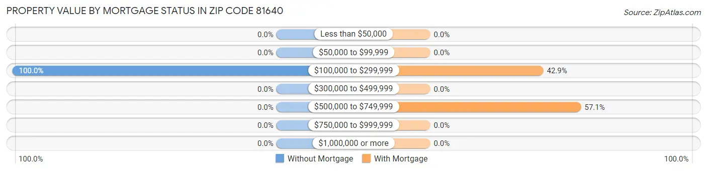 Property Value by Mortgage Status in Zip Code 81640