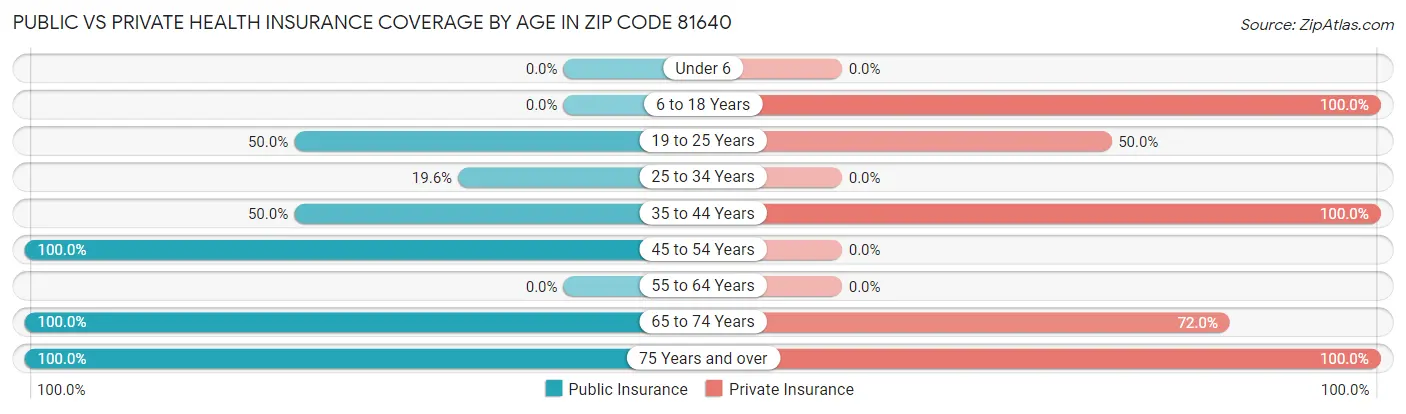 Public vs Private Health Insurance Coverage by Age in Zip Code 81640