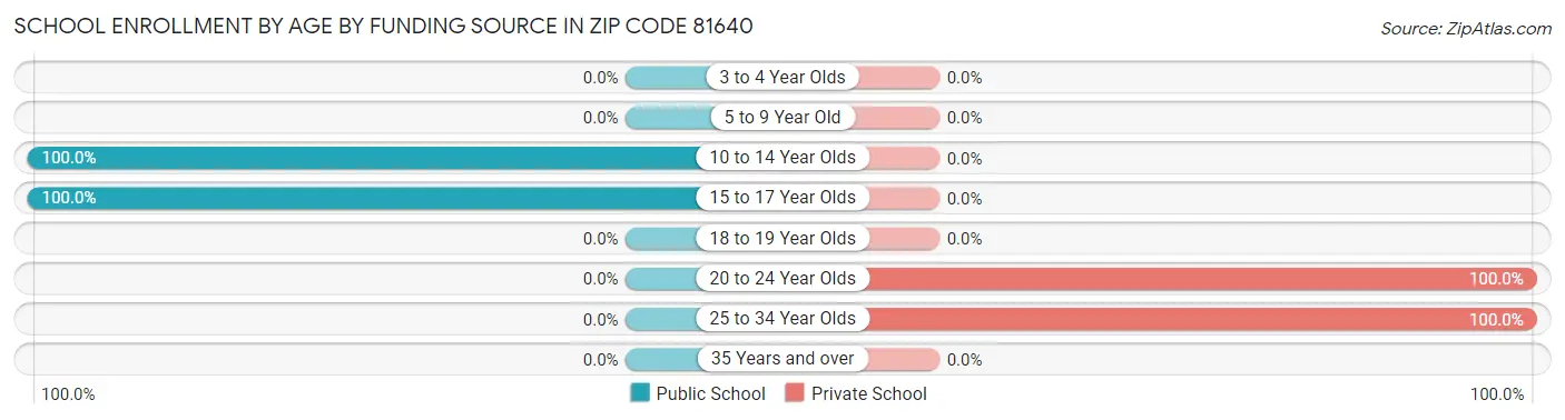 School Enrollment by Age by Funding Source in Zip Code 81640