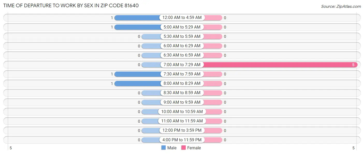 Time of Departure to Work by Sex in Zip Code 81640