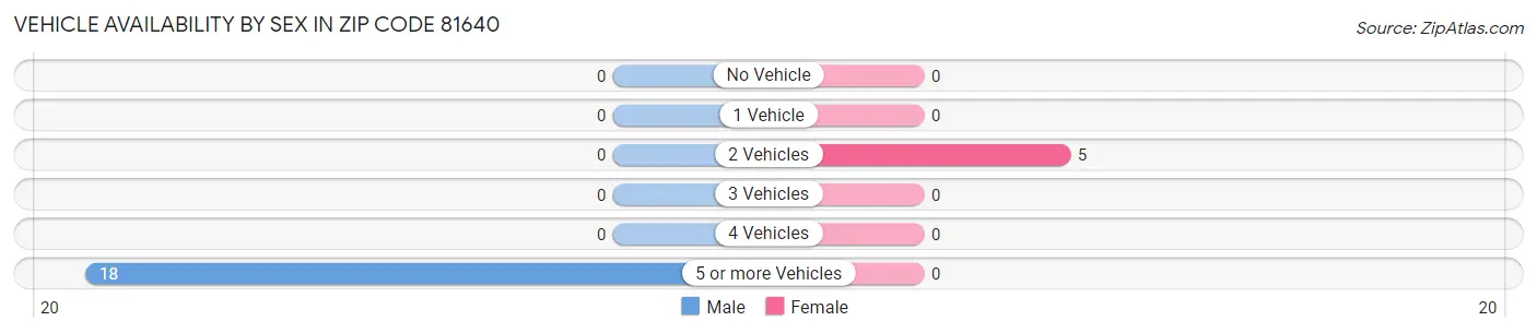 Vehicle Availability by Sex in Zip Code 81640