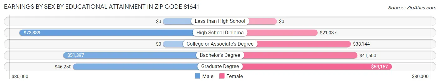 Earnings by Sex by Educational Attainment in Zip Code 81641