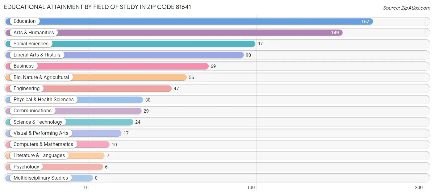 Educational Attainment by Field of Study in Zip Code 81641