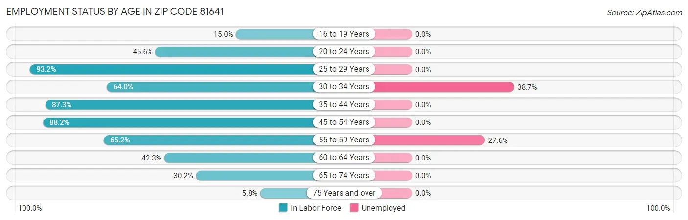 Employment Status by Age in Zip Code 81641