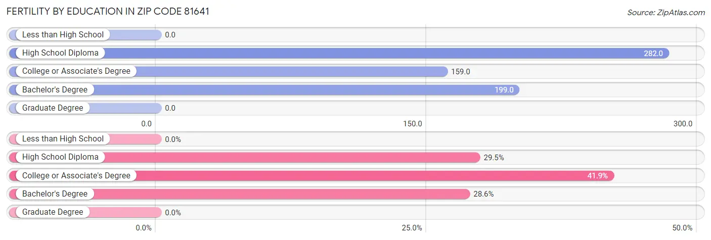 Female Fertility by Education Attainment in Zip Code 81641