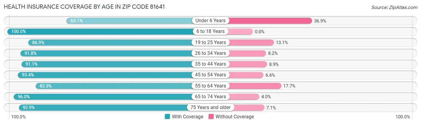 Health Insurance Coverage by Age in Zip Code 81641