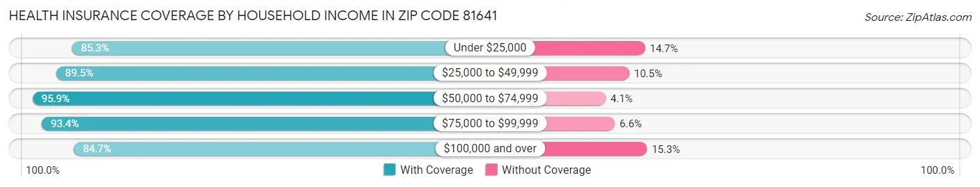 Health Insurance Coverage by Household Income in Zip Code 81641