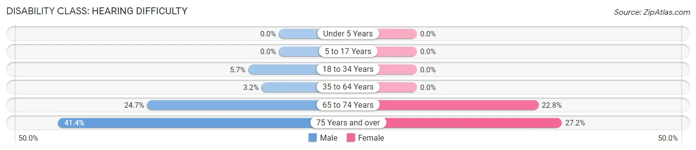 Disability in Zip Code 81641: <span>Hearing Difficulty</span>