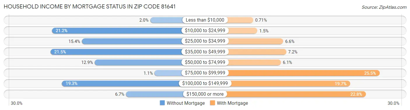 Household Income by Mortgage Status in Zip Code 81641
