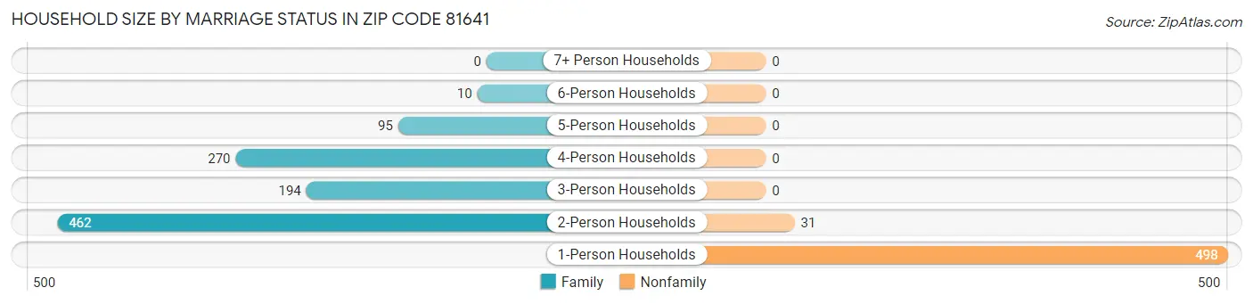Household Size by Marriage Status in Zip Code 81641
