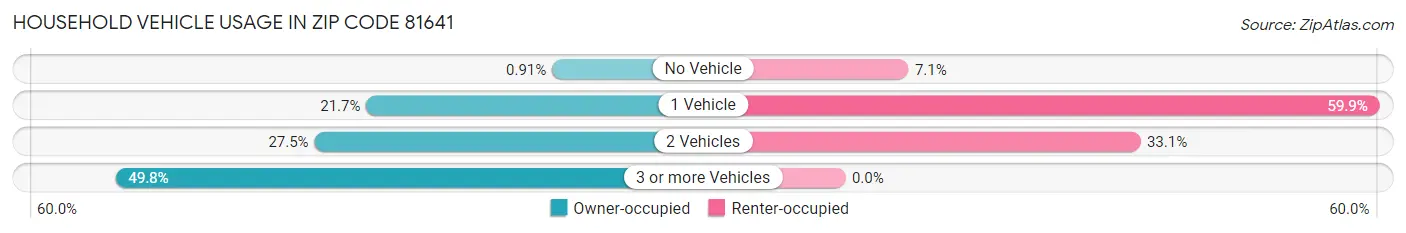 Household Vehicle Usage in Zip Code 81641