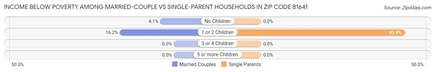 Income Below Poverty Among Married-Couple vs Single-Parent Households in Zip Code 81641