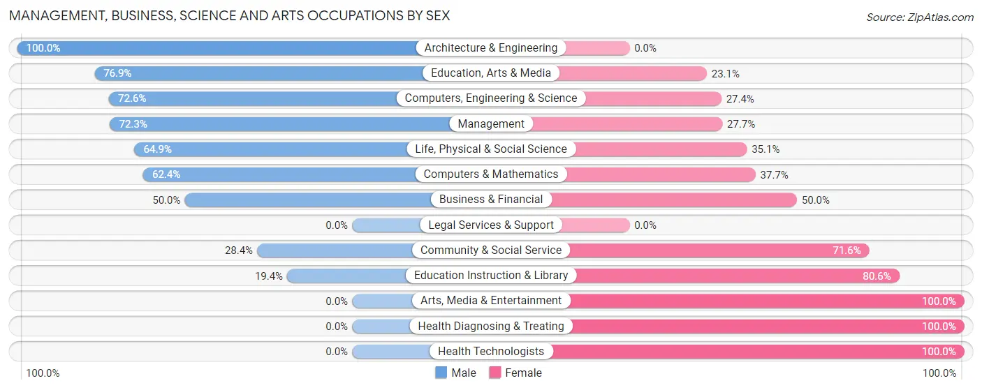 Management, Business, Science and Arts Occupations by Sex in Zip Code 81641