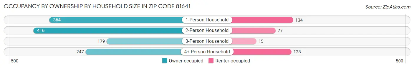 Occupancy by Ownership by Household Size in Zip Code 81641