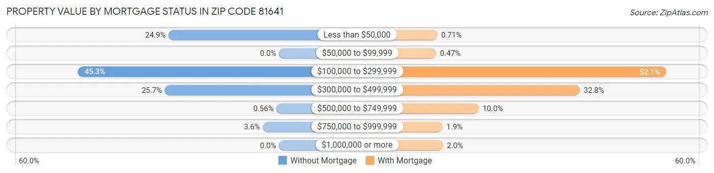 Property Value by Mortgage Status in Zip Code 81641