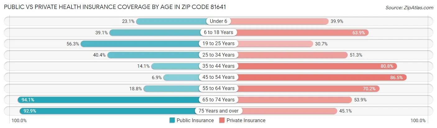 Public vs Private Health Insurance Coverage by Age in Zip Code 81641
