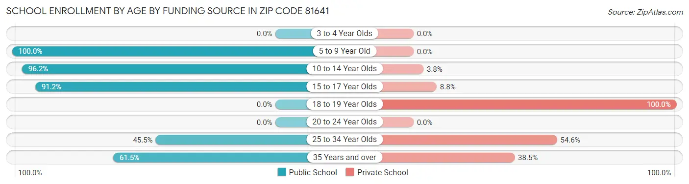 School Enrollment by Age by Funding Source in Zip Code 81641