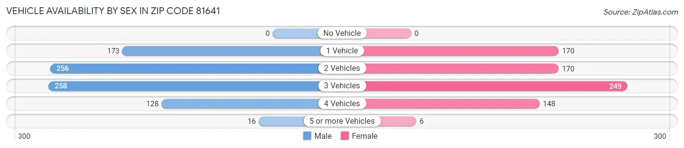 Vehicle Availability by Sex in Zip Code 81641