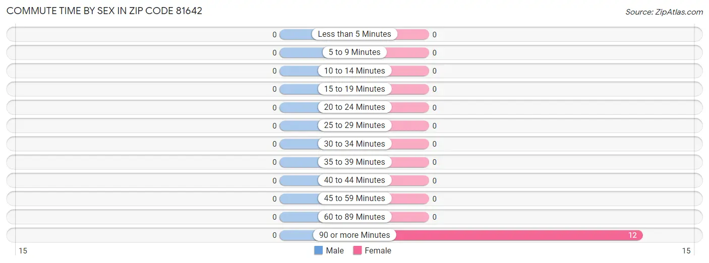 Commute Time by Sex in Zip Code 81642