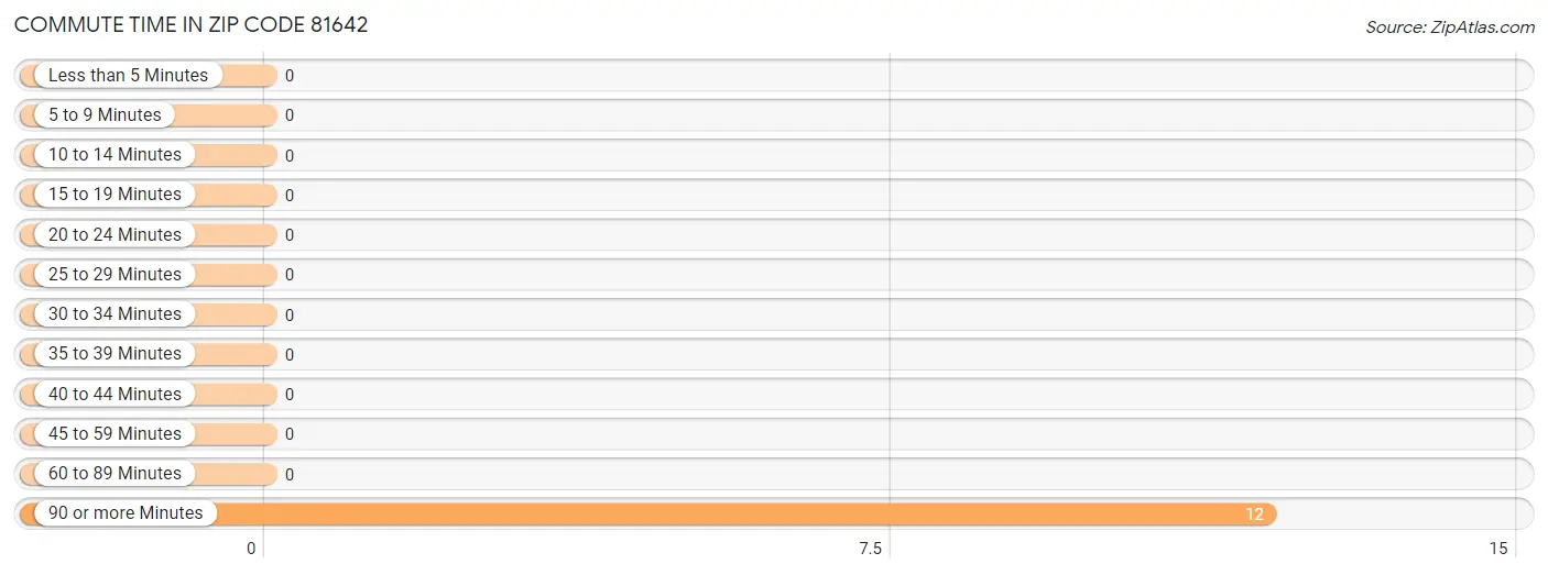 Commute Time in Zip Code 81642