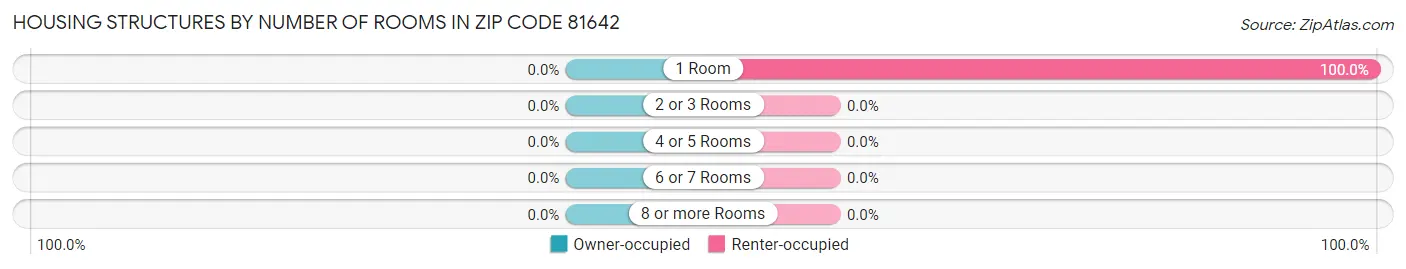 Housing Structures by Number of Rooms in Zip Code 81642