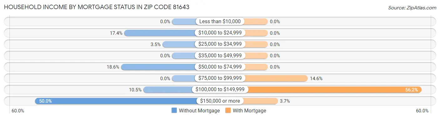 Household Income by Mortgage Status in Zip Code 81643