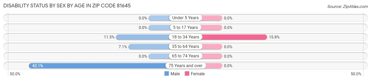 Disability Status by Sex by Age in Zip Code 81645