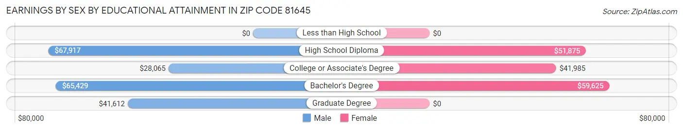 Earnings by Sex by Educational Attainment in Zip Code 81645