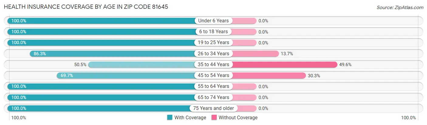 Health Insurance Coverage by Age in Zip Code 81645