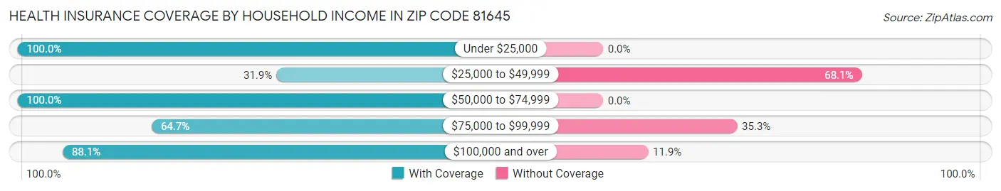 Health Insurance Coverage by Household Income in Zip Code 81645