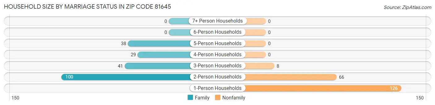 Household Size by Marriage Status in Zip Code 81645