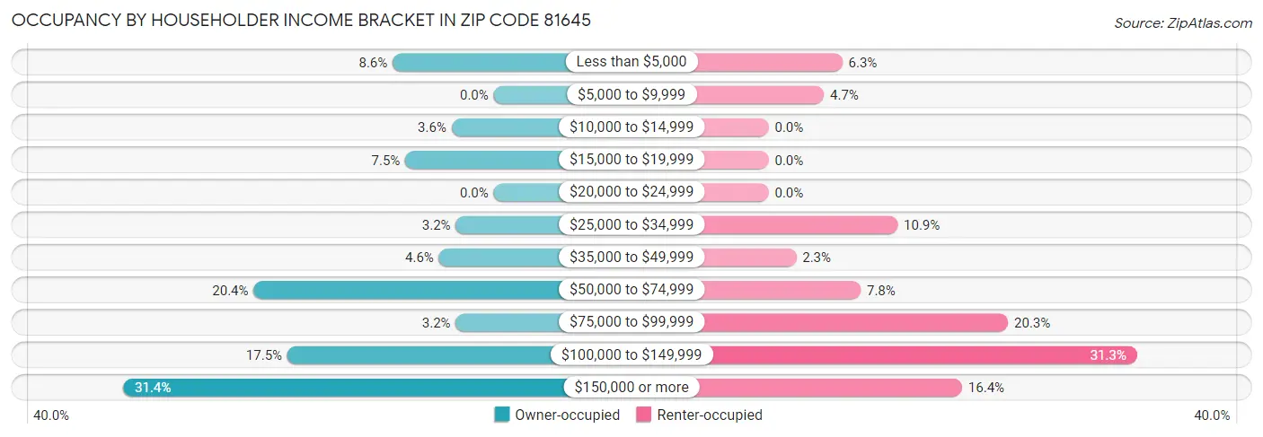 Occupancy by Householder Income Bracket in Zip Code 81645