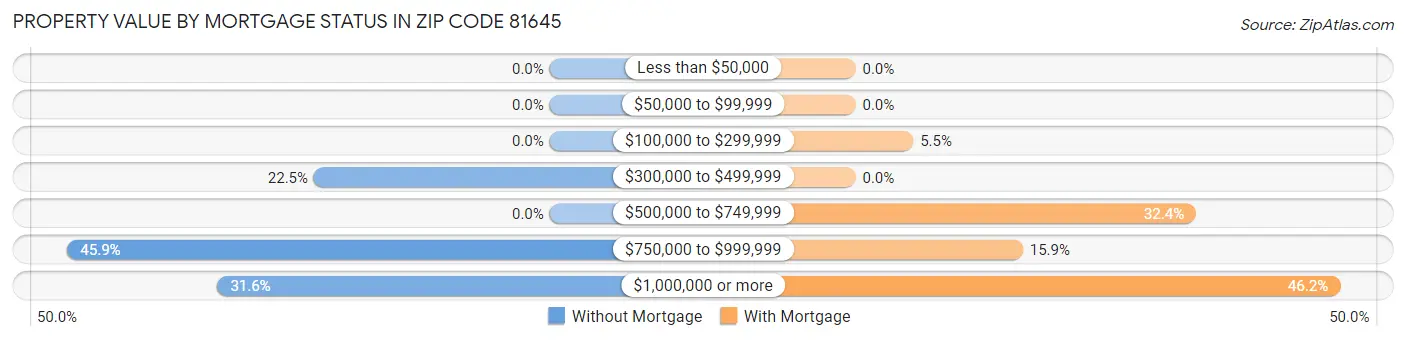Property Value by Mortgage Status in Zip Code 81645