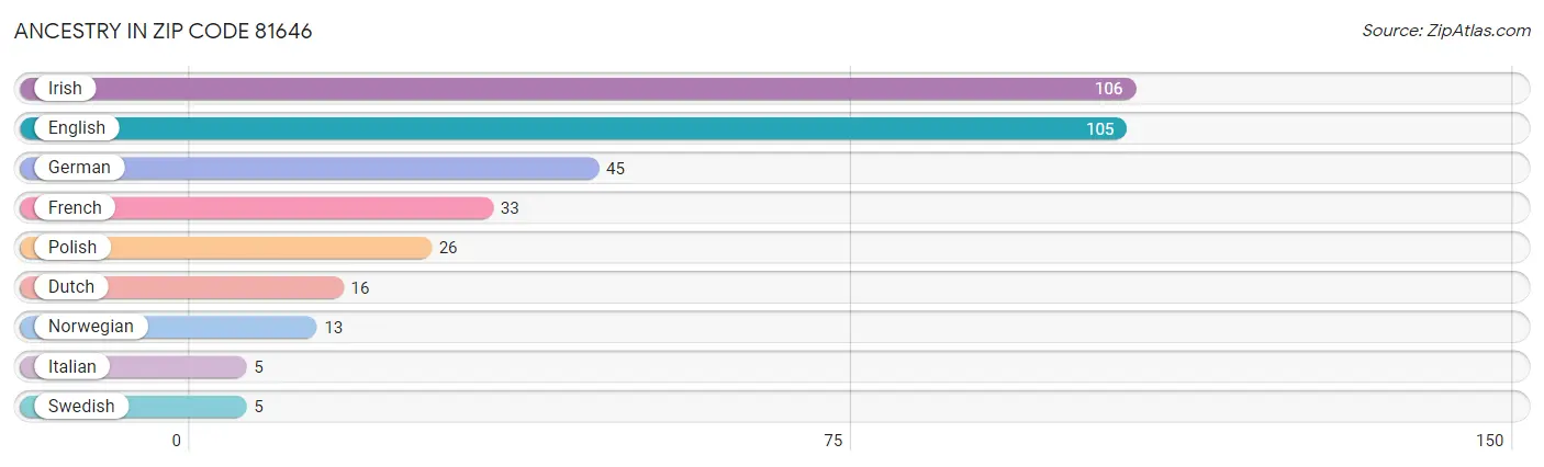 Ancestry in Zip Code 81646