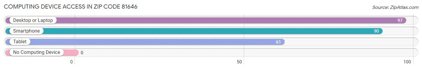 Computing Device Access in Zip Code 81646