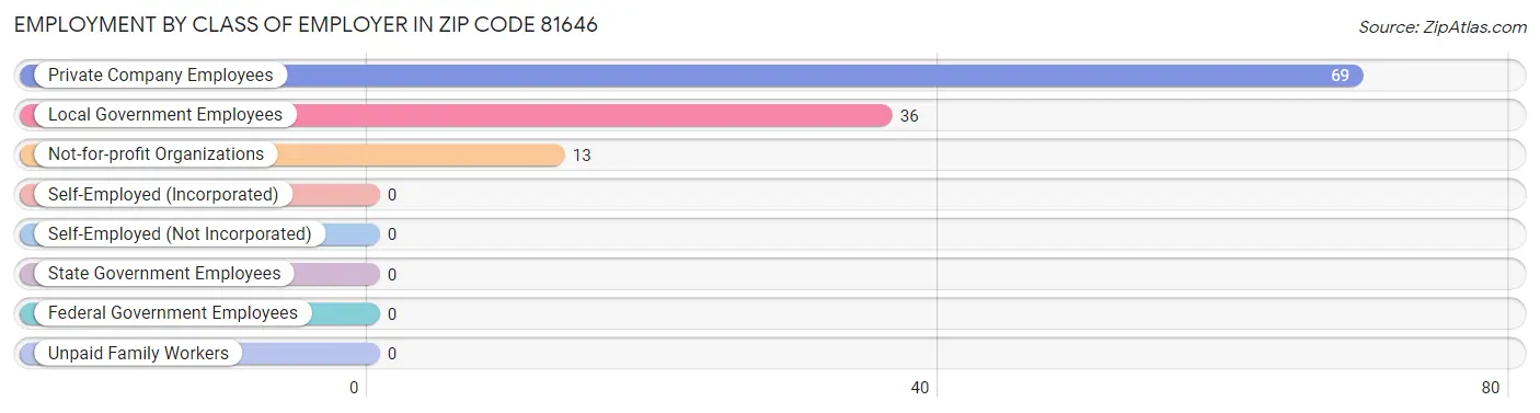 Employment by Class of Employer in Zip Code 81646