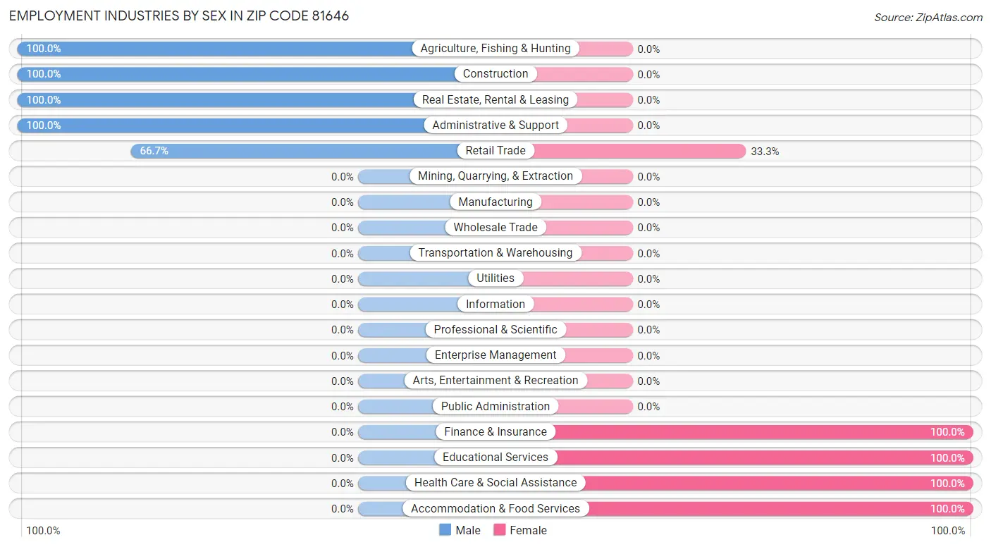 Employment Industries by Sex in Zip Code 81646