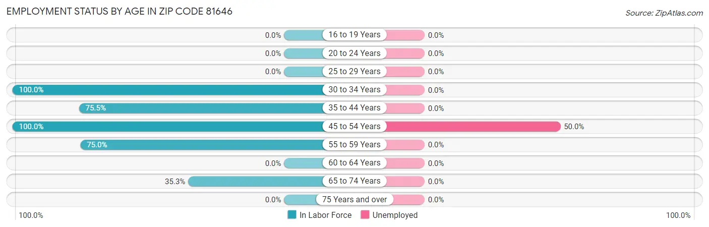 Employment Status by Age in Zip Code 81646