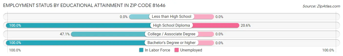 Employment Status by Educational Attainment in Zip Code 81646